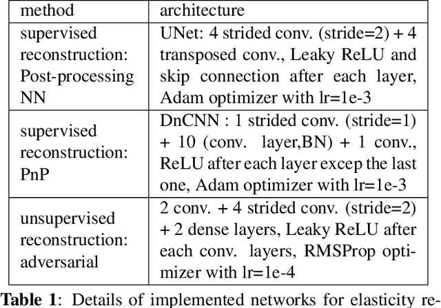 Figure 2 for Regularization by Adversarial Learning for Ultrasound Elasticity Imaging