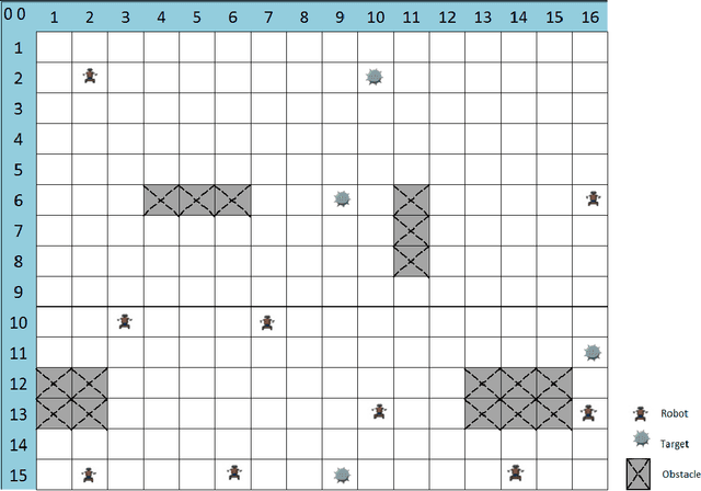 Figure 1 for Self-adaptive decision-making mechanisms to balance the execution of multiple tasks for a multi-robots team