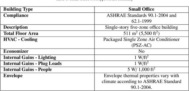 Figure 2 for Estimating electricity saving-potential in small offices using adaptive thermal comfort