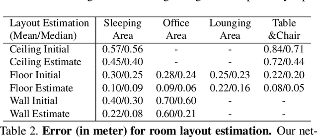 Figure 4 for DeepContext: Context-Encoding Neural Pathways for 3D Holistic Scene Understanding
