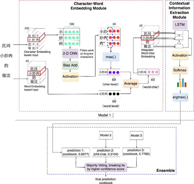 Figure 1 for Enhancing Chinese Intent Classification by Dynamically Integrating Character Features into Word Embeddings with Ensemble Techniques