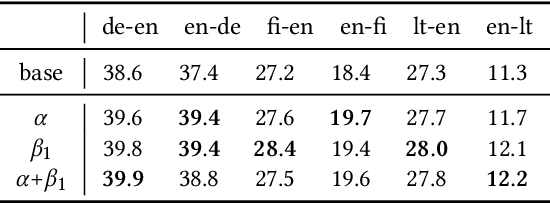 Figure 2 for Simple and Effective Gradient-Based Tuning of Sequence-to-Sequence Models