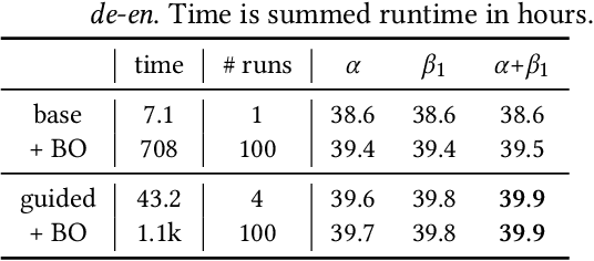 Figure 4 for Simple and Effective Gradient-Based Tuning of Sequence-to-Sequence Models