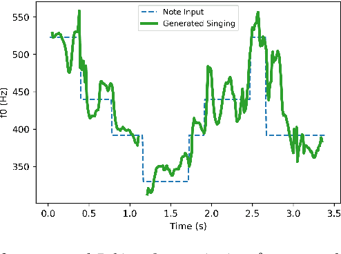 Figure 4 for Peking Opera Synthesis via Duration Informed Attention Network