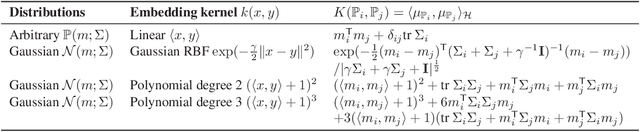 Figure 1 for Learning from Distributions via Support Measure Machines
