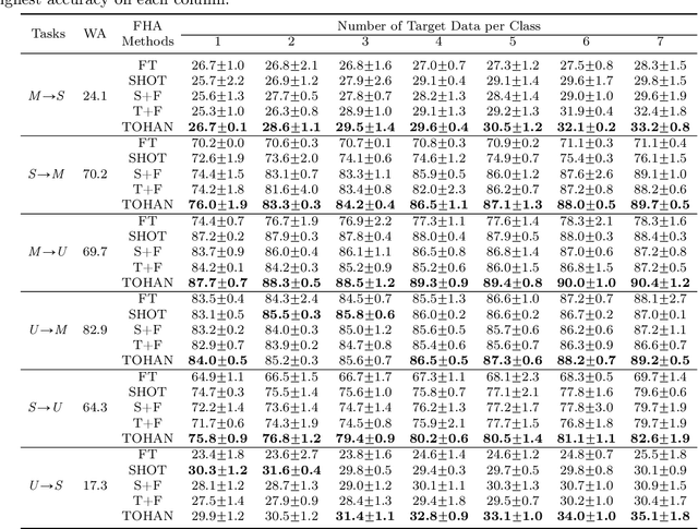 Figure 2 for TOHAN: A One-step Approach towards Few-shot Hypothesis Adaptation