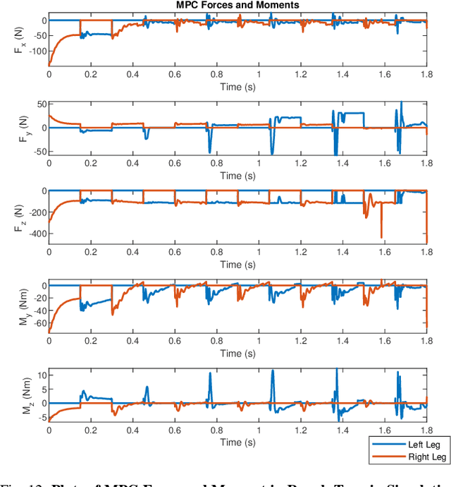 Figure 4 for Force-and-moment-based Model Predictive Control for Achieving Highly Dynamic Locomotion on Bipedal Robots