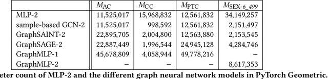 Figure 3 for Graph Summarization with Graph Neural Networks