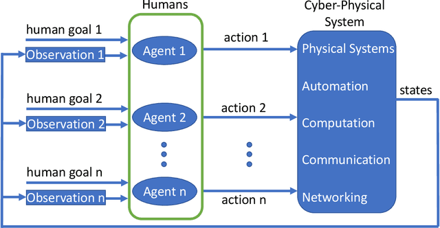 Figure 3 for Modeling Cyber-Physical Human Systems via an Interplay Between Reinforcement Learning and Game Theory