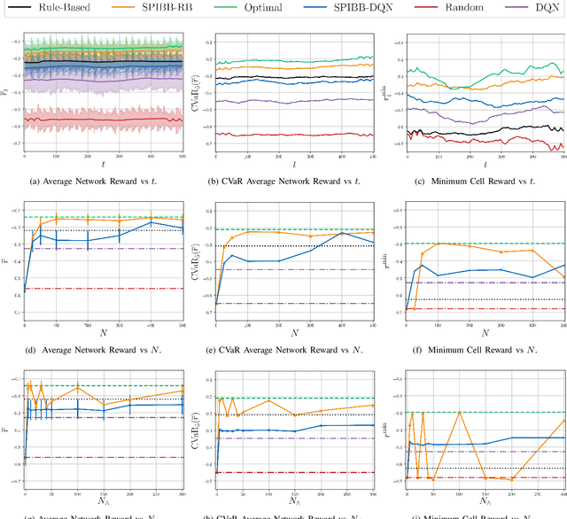 Figure 4 for Remote Electrical Tilt Optimization via Safe Reinforcement Learning
