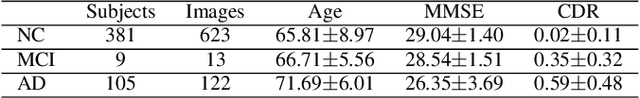 Figure 4 for Input Agnostic Deep Learning for Alzheimer's Disease Classification Using Multimodal MRI Images