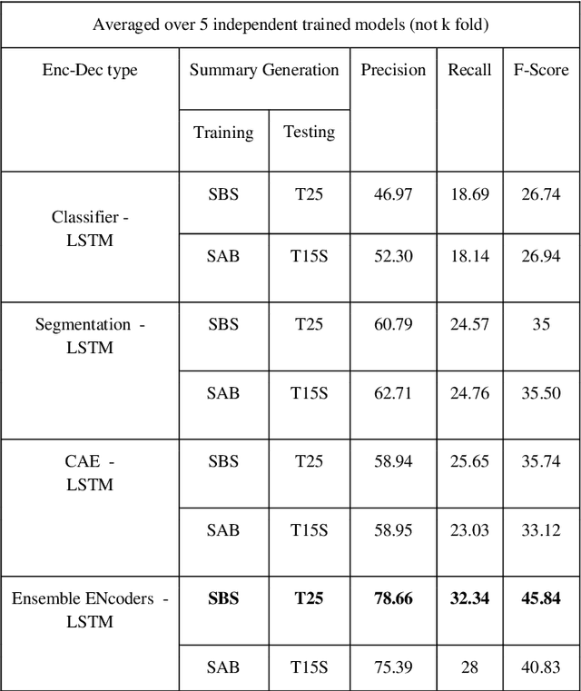 Figure 3 for Unsupervised multi-latent space reinforcement learning framework for video summarization in ultrasound imaging