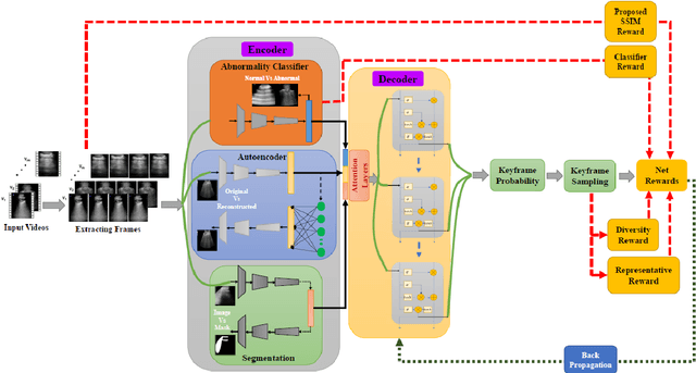Figure 4 for Unsupervised multi-latent space reinforcement learning framework for video summarization in ultrasound imaging