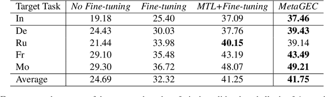 Figure 3 for Few-Shot Domain Adaptation for Grammatical Error Correction via Meta-Learning