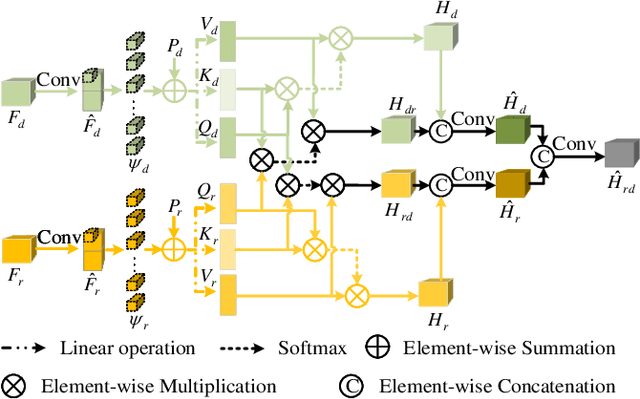 Figure 3 for MutualFormer: Multi-Modality Representation Learning via Mutual Transformer