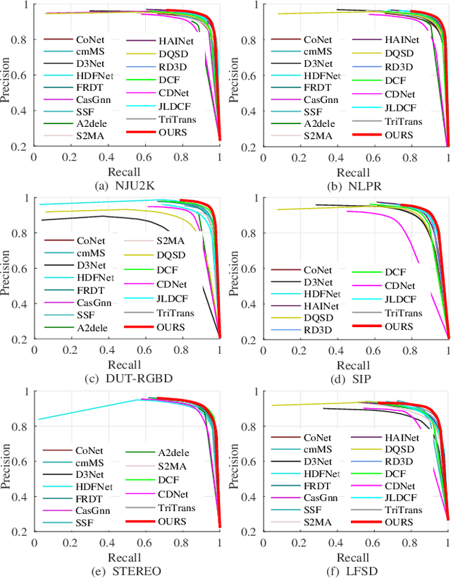 Figure 4 for MutualFormer: Multi-Modality Representation Learning via Mutual Transformer