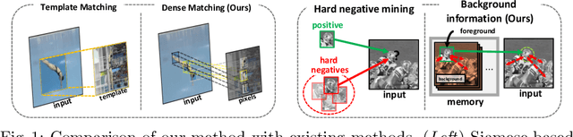 Figure 1 for DMV: Visual Object Tracking via Part-level Dense Memory and Voting-based Retrieval