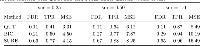 Figure 2 for Quantile universal threshold: model selection at the detection edge for high-dimensional linear regression