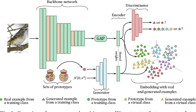 Figure 3 for Improving Deep Metric Learning with Virtual Classes and Examples Mining