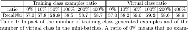 Figure 2 for Improving Deep Metric Learning with Virtual Classes and Examples Mining