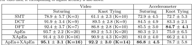 Figure 4 for Video and Accelerometer-Based Motion Analysis for Automated Surgical Skills Assessment