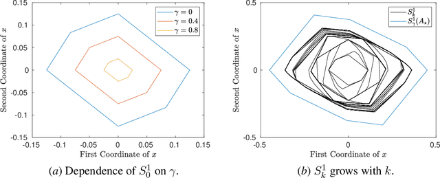 Figure 3 for Safely Learning Dynamical Systems from Short Trajectories