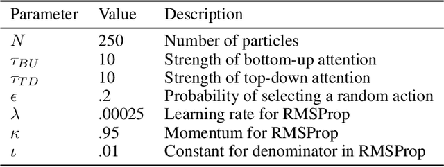 Figure 2 for Selective Particle Attention: Visual Feature-Based Attention in Deep Reinforcement Learning