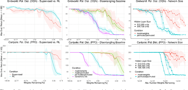Figure 3 for On Lottery Tickets and Minimal Task Representations in Deep Reinforcement Learning