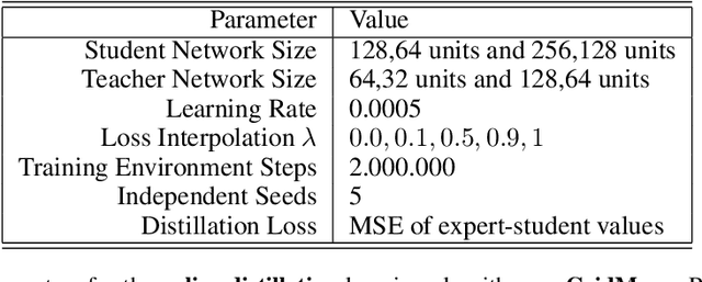 Figure 4 for On Lottery Tickets and Minimal Task Representations in Deep Reinforcement Learning