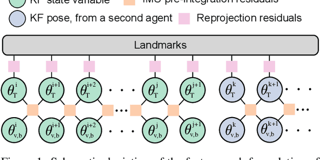 Figure 3 for COVINS: Visual-Inertial SLAM for Centralized Collaboration