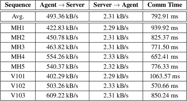 Figure 4 for COVINS: Visual-Inertial SLAM for Centralized Collaboration