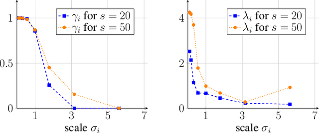 Figure 1 for Learning Integrodifferential Models for Image Denoising