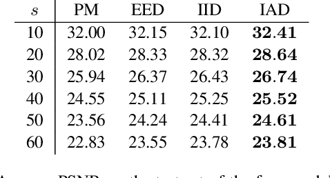 Figure 2 for Learning Integrodifferential Models for Image Denoising