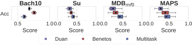 Figure 4 for Multitask Learning for Fundamental Frequency Estimation in Music