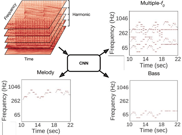 Figure 1 for Multitask Learning for Fundamental Frequency Estimation in Music