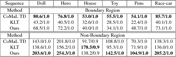 Figure 2 for CoMaL Tracking: Tracking Points at the Object Boundaries