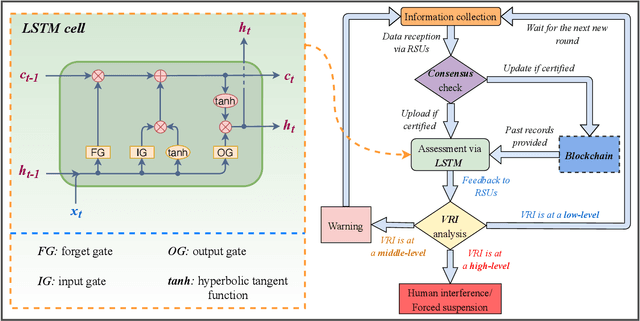 Figure 3 for Smart and Secure CAV Networks Empowered by AI-Enabled Blockchain: Next Frontier for Intelligent Safe-Driving Assessment