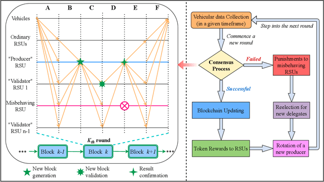 Figure 4 for Smart and Secure CAV Networks Empowered by AI-Enabled Blockchain: Next Frontier for Intelligent Safe-Driving Assessment