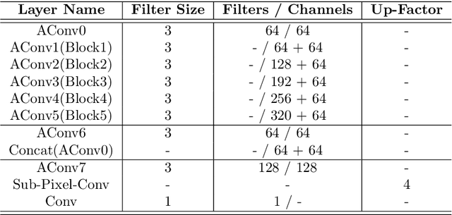 Figure 4 for Fast Generation of High Fidelity RGB-D Images by Deep-Learning with Adaptive Convolution