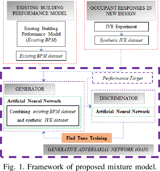 Figure 1 for Improving Prediction Accuracy in Building Performance Models Using Generative Adversarial Networks (GANs)