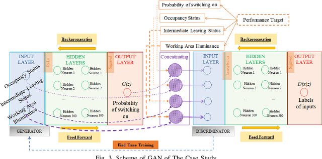 Figure 3 for Improving Prediction Accuracy in Building Performance Models Using Generative Adversarial Networks (GANs)