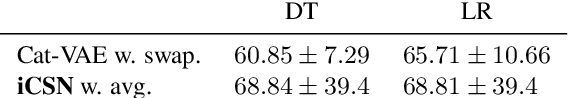 Figure 4 for Interactive Disentanglement: Learning Concepts by Interacting with their Prototype Representations