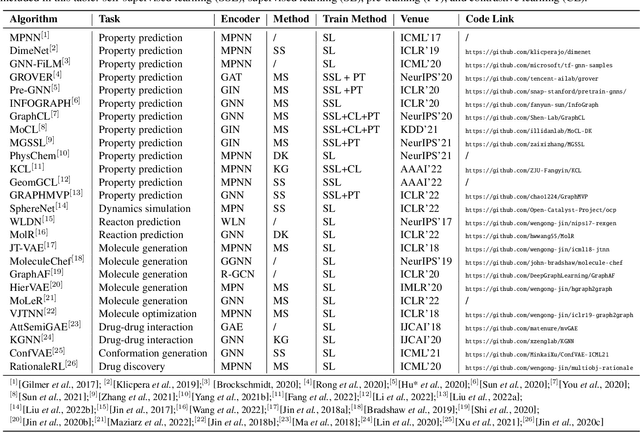 Figure 3 for Graph-based Molecular Representation Learning