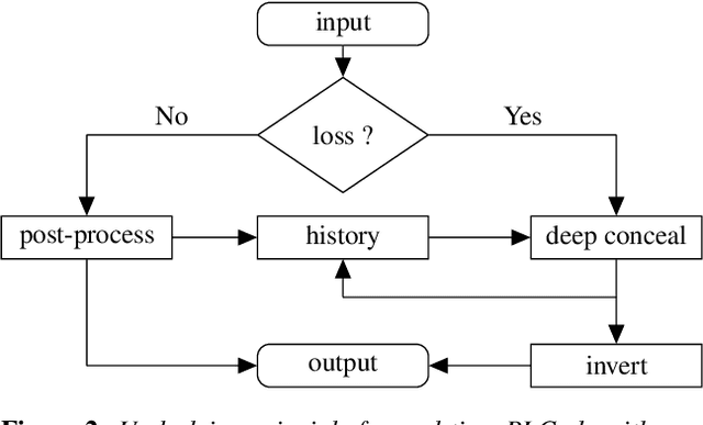 Figure 3 for On Deep Speech Packet Loss Concealment: A Mini-Survey