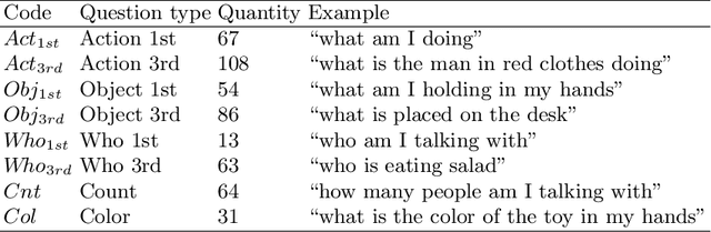 Figure 2 for Data augmentation techniques for the Video Question Answering task