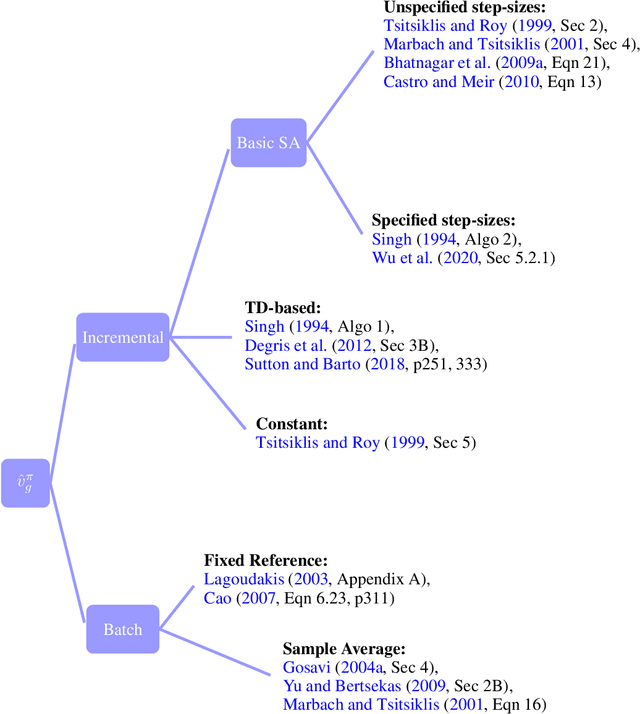 Figure 3 for Average-reward model-free reinforcement learning: a systematic review and literature mapping