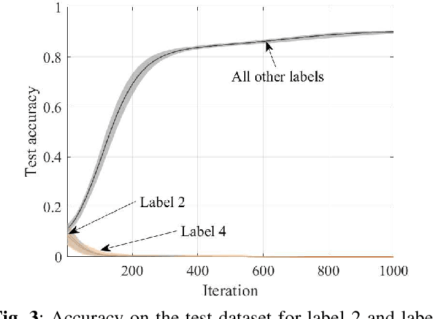 Figure 3 for Forget-SVGD: Particle-Based Bayesian Federated Unlearning