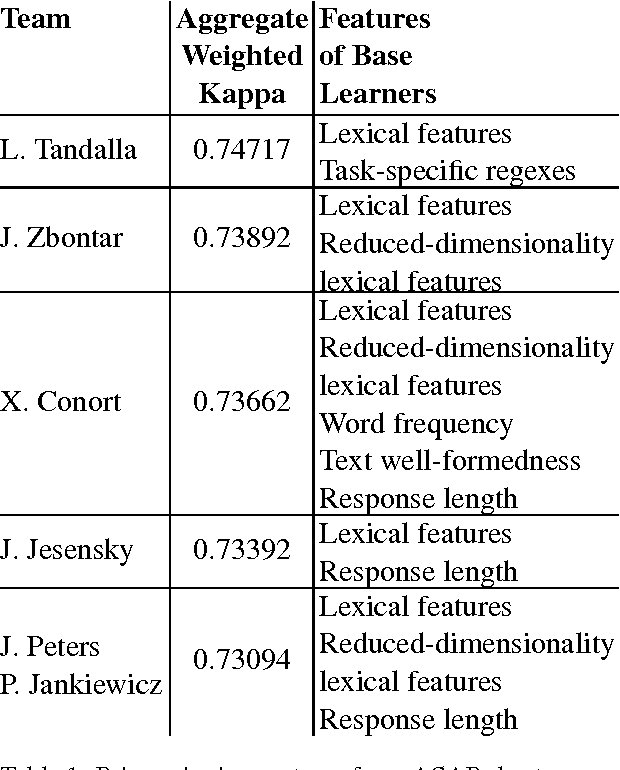 Figure 1 for Is getting the right answer just about choosing the right words? The role of syntactically-informed features in short answer scoring