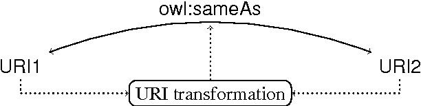 Figure 4 for MeLinDa: an interlinking framework for the web of data