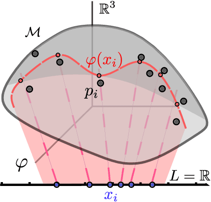 Figure 3 for Probabilistic Riemannian submanifold learning with wrapped Gaussian process latent variable models